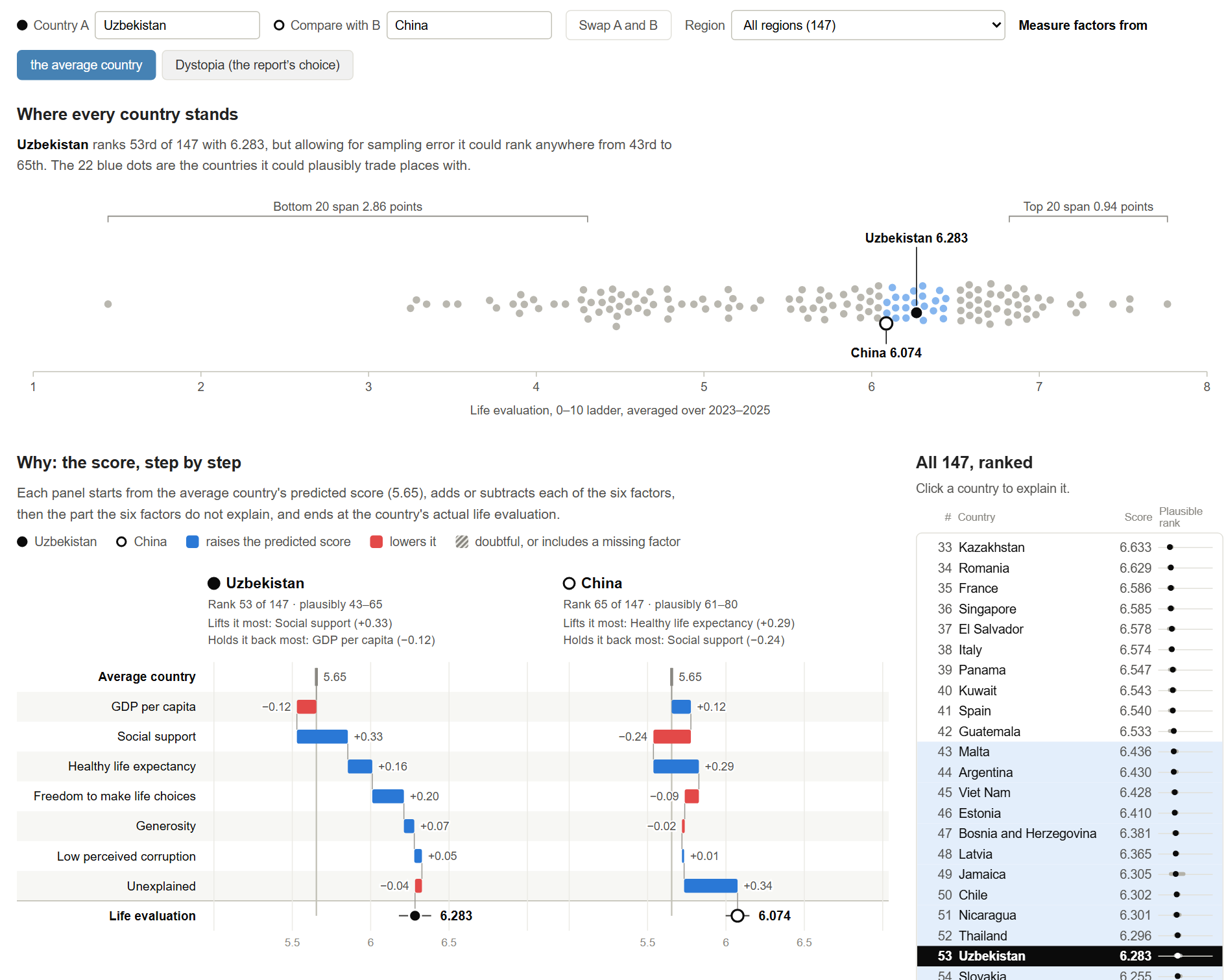 The redesign: controls, a beeswarm of all 147 scores with Uzbekistan's plausible rank peers in blue, waterfalls for Uzbekistan and China, and the ranked list.