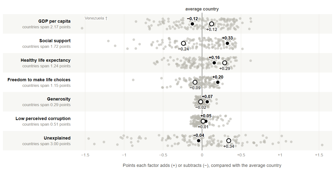 Strip plots of all 147 countries for each factor on one shared scale, with Uzbekistan as a filled dot and China as a ring.