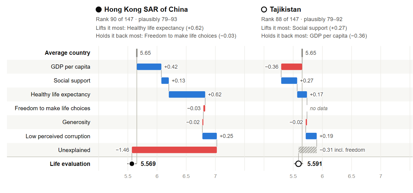 Waterfalls for Hong Kong and Tajikistan: Hong Kong's factors rise to about 7.0 before a large unexplained drop to 5.57; Tajikistan's missing freedom factor is absorbed by a hatched grey final step.