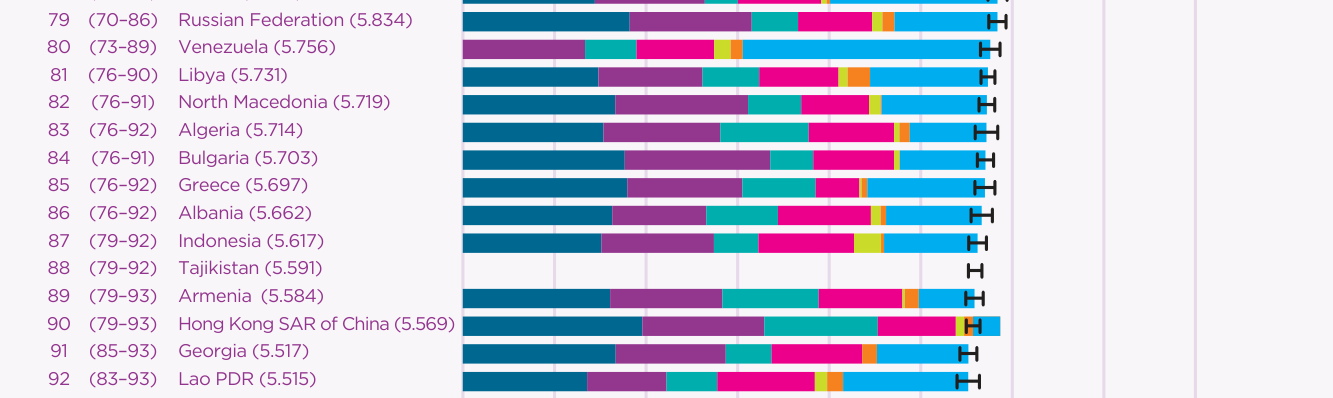 Close-up of ranks 79 to 92 of the original: Venezuela has no GDP segment, Tajikistan has no bars, and Hong Kong's bar extends past its confidence whisker.